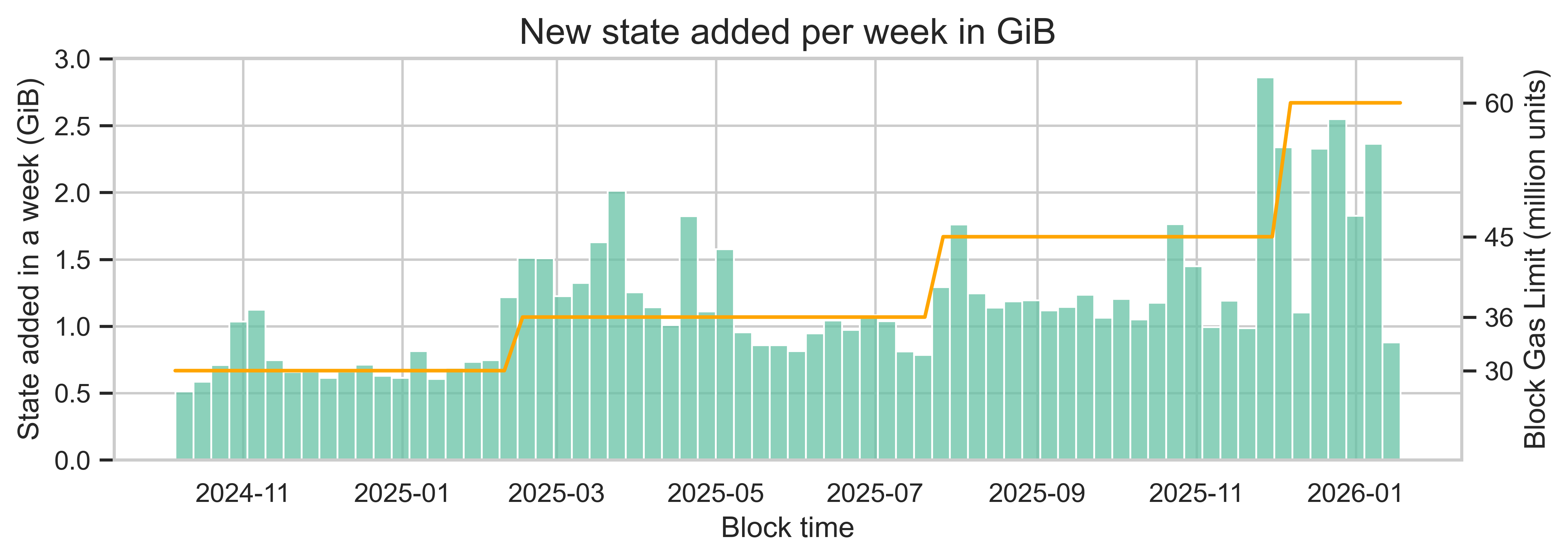 Chart: new state added per day, showing the jump after the 30M→60M gas limit increase
